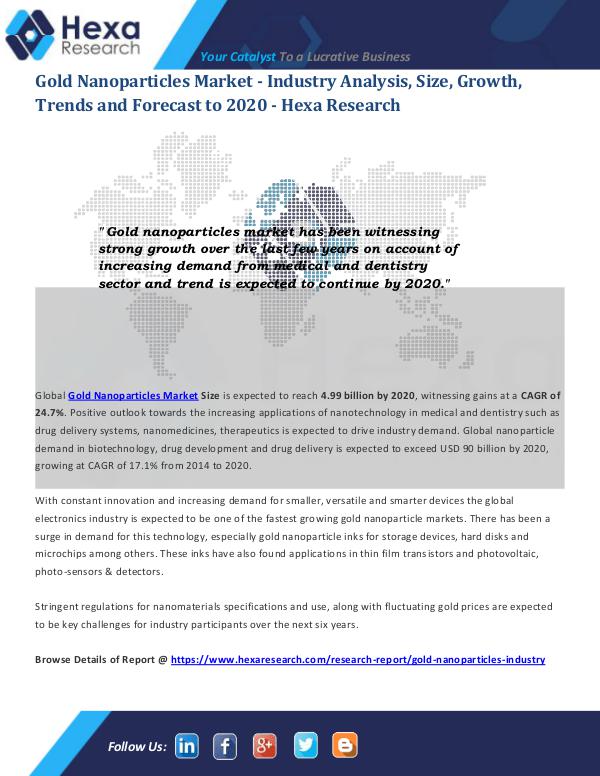 Gold Nanoparticles Market Share