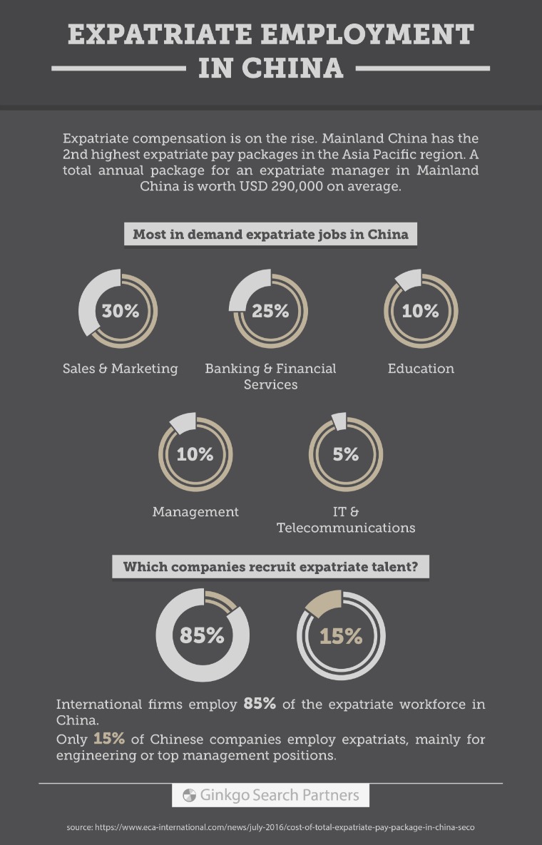 Executive Search in China (Articles) Expatriate Employment in China (Infographic)