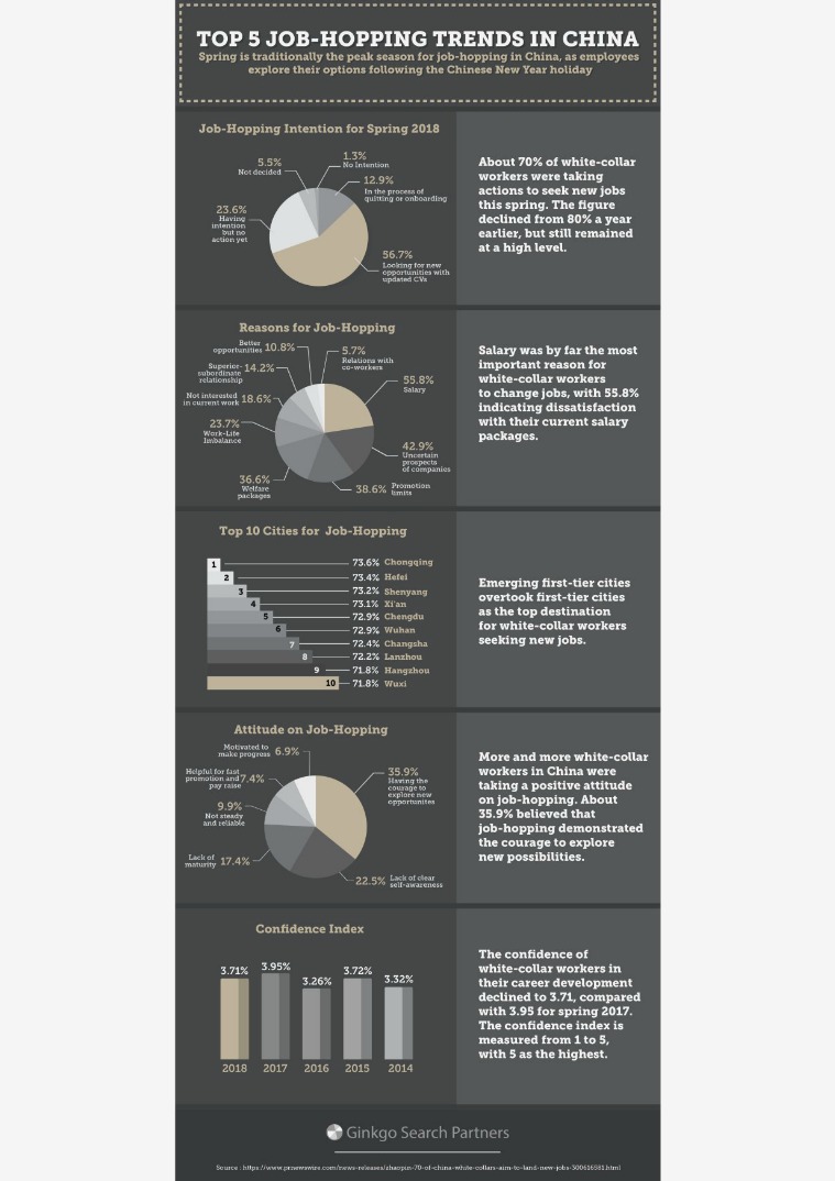 Top 5 Job Hopping Trends in China