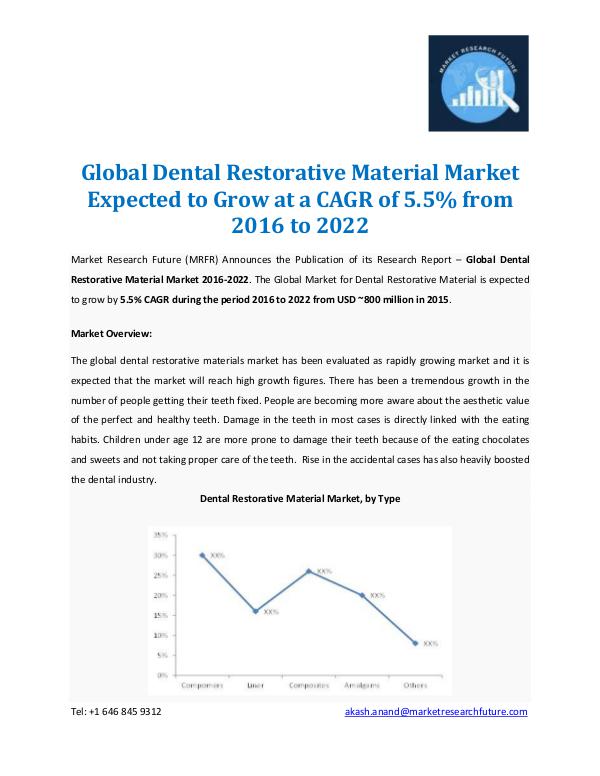 Dental Restorative Material Market Forecast 2022