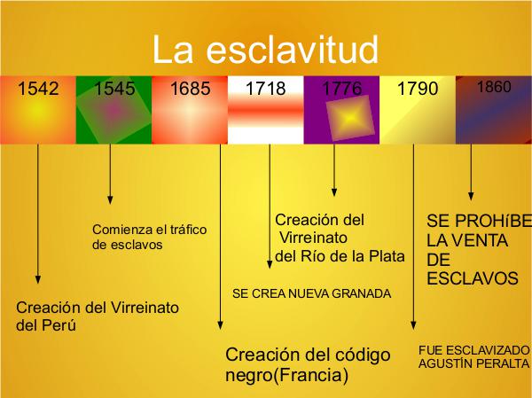 La esclavitud en América 5ºA y B Línea de tiempo Naomi