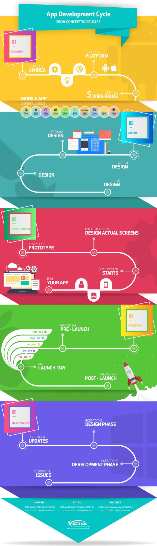 App Development Cycle App Development Cycle