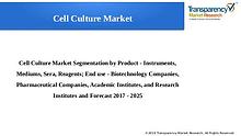 Cell Culture Market Size, Share & Trend | Industry Analysis Report