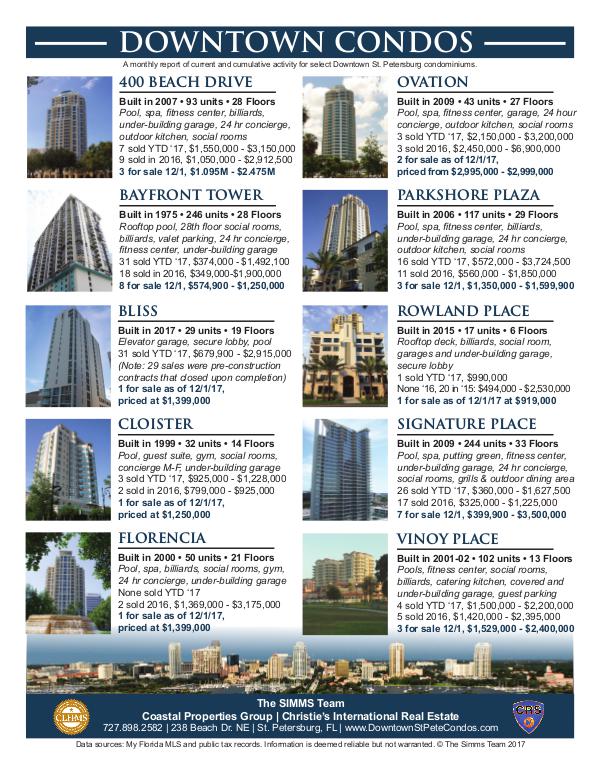 Monthly Downtown Condo Activity December Condo Flier