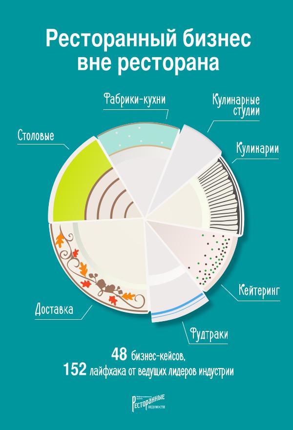 Книги издательства «Ресторанные ведомости» Ресторанный бизнес вне ресторана