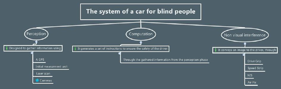 "A Revolution in the car industry" Concept map